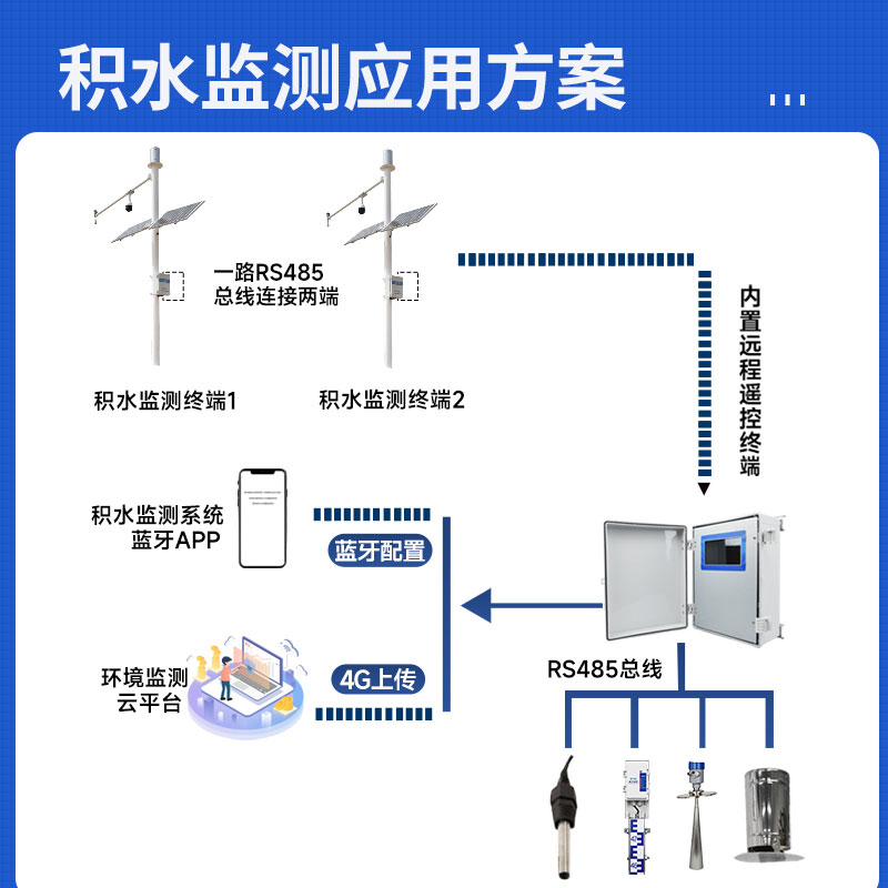 城市积水监测系统生产厂家哪家好？